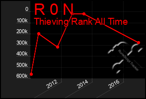 Total Graph of R 0 N