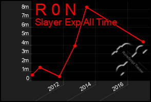 Total Graph of R 0 N