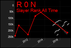 Total Graph of R 0 N