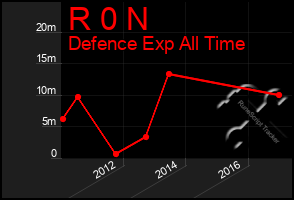 Total Graph of R 0 N