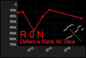 Total Graph of R 0 N