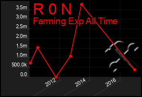 Total Graph of R 0 N