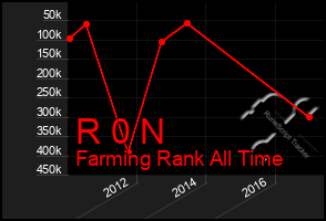 Total Graph of R 0 N