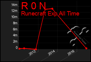 Total Graph of R 0 N