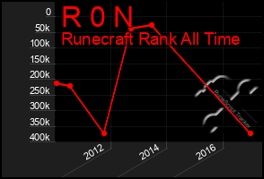 Total Graph of R 0 N