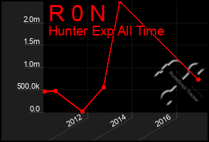 Total Graph of R 0 N