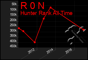 Total Graph of R 0 N