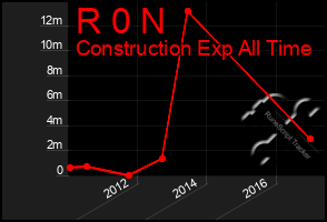 Total Graph of R 0 N