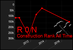 Total Graph of R 0 N