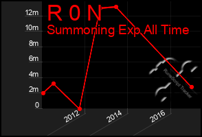 Total Graph of R 0 N