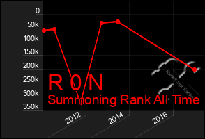 Total Graph of R 0 N