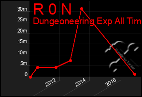 Total Graph of R 0 N