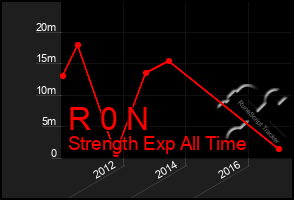 Total Graph of R 0 N