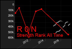 Total Graph of R 0 N