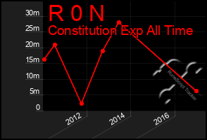 Total Graph of R 0 N