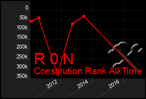 Total Graph of R 0 N