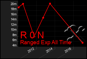 Total Graph of R 0 N