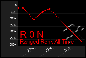 Total Graph of R 0 N