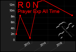 Total Graph of R 0 N