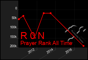 Total Graph of R 0 N