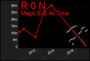 Total Graph of R 0 N