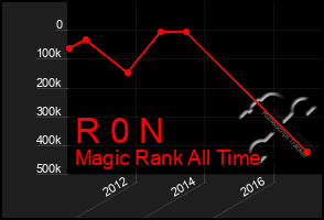 Total Graph of R 0 N