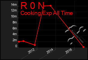 Total Graph of R 0 N