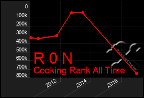 Total Graph of R 0 N