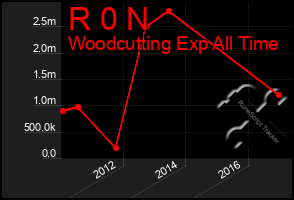 Total Graph of R 0 N