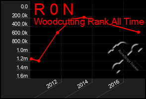 Total Graph of R 0 N