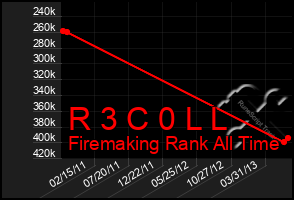Total Graph of R 3 C 0 L L