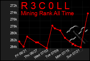 Total Graph of R 3 C 0 L L
