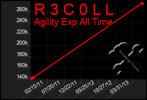 Total Graph of R 3 C 0 L L