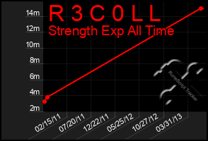 Total Graph of R 3 C 0 L L