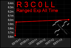 Total Graph of R 3 C 0 L L