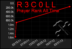 Total Graph of R 3 C 0 L L