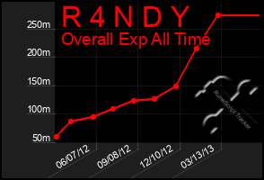 Total Graph of R 4 N D Y