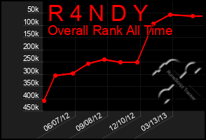 Total Graph of R 4 N D Y