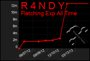 Total Graph of R 4 N D Y