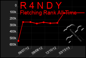 Total Graph of R 4 N D Y