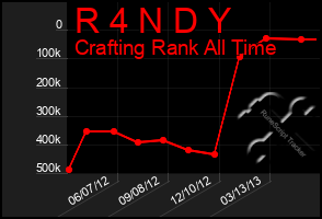 Total Graph of R 4 N D Y