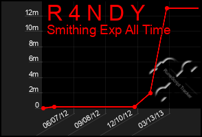 Total Graph of R 4 N D Y