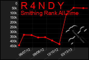 Total Graph of R 4 N D Y