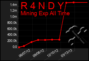 Total Graph of R 4 N D Y