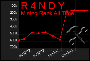 Total Graph of R 4 N D Y