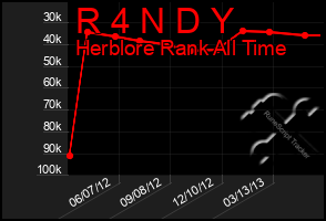 Total Graph of R 4 N D Y