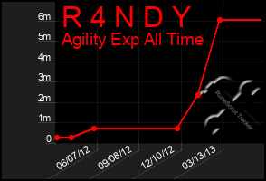 Total Graph of R 4 N D Y