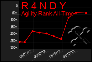 Total Graph of R 4 N D Y