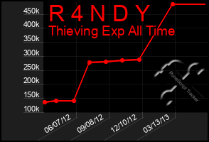 Total Graph of R 4 N D Y