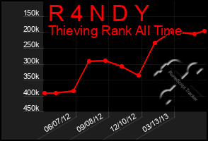 Total Graph of R 4 N D Y